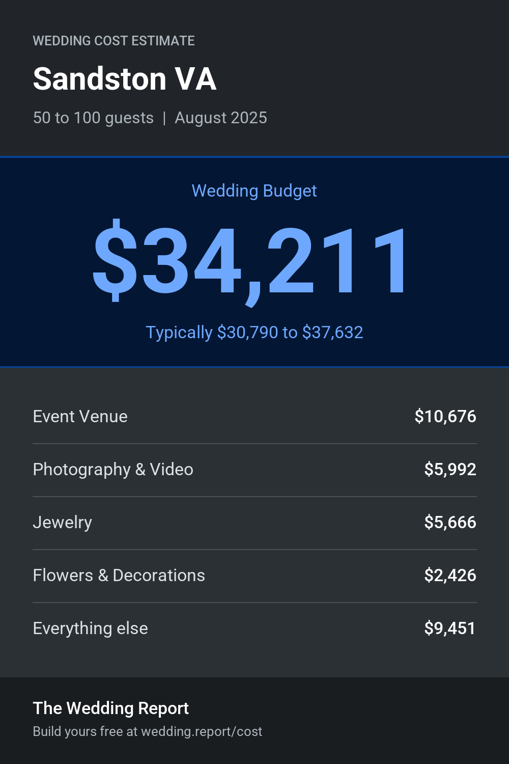 Wedding cost estimate for Sandston VA