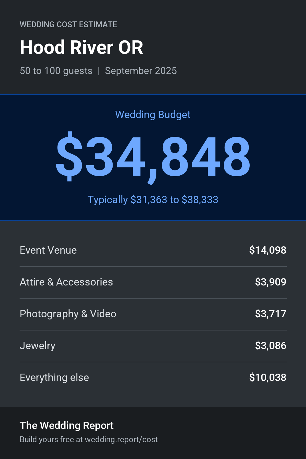 Wedding cost estimate for Hood River OR