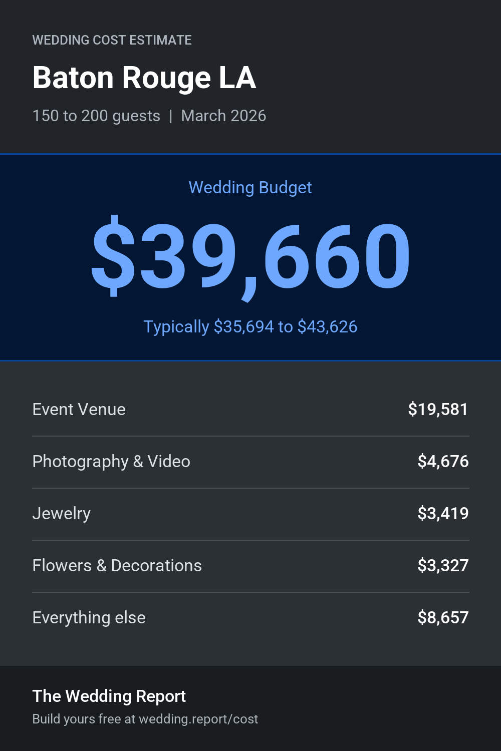 Wedding cost estimate for Baton Rouge LA