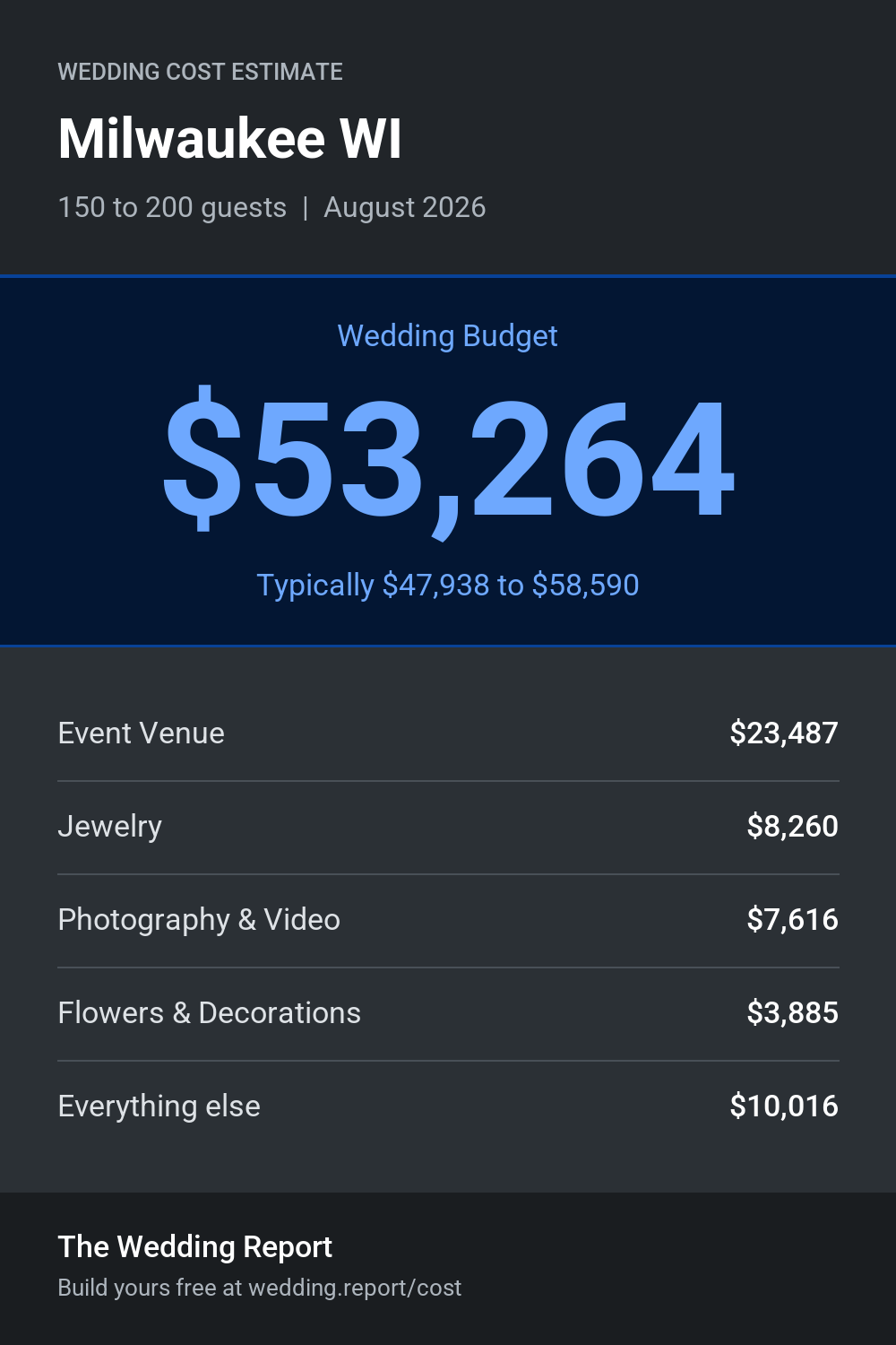 Wedding cost estimate for Milwaukee WI