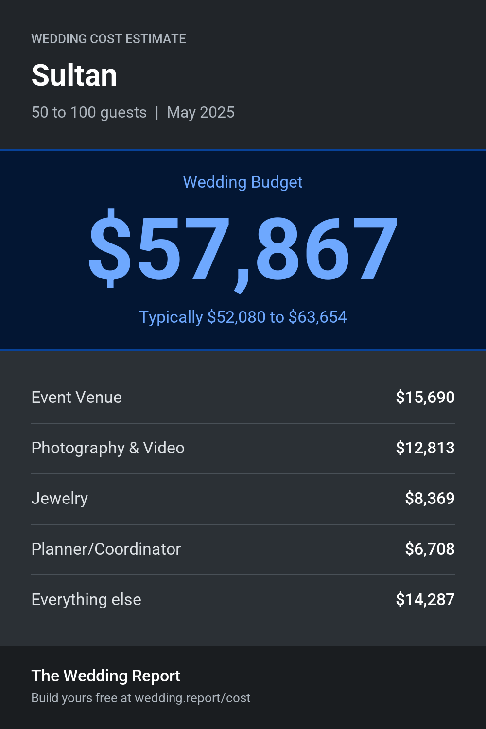 Wedding cost estimate for Sultan