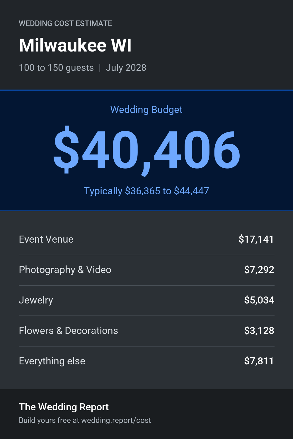 Wedding cost estimate for Milwaukee WI