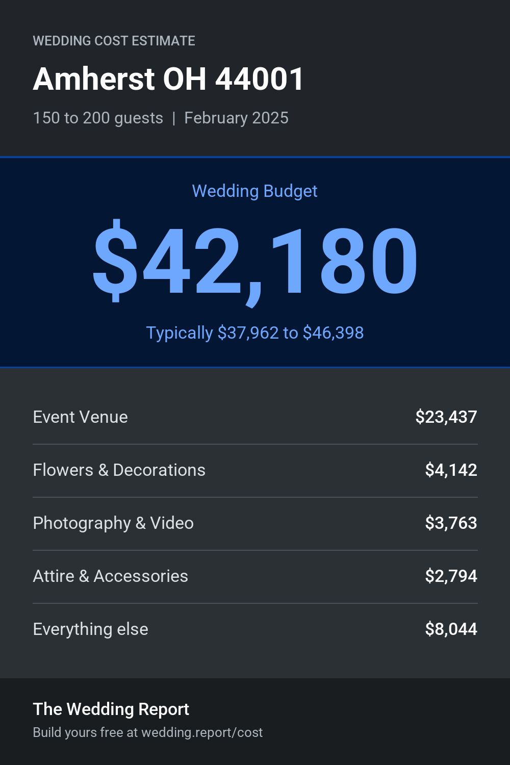 Wedding cost estimate