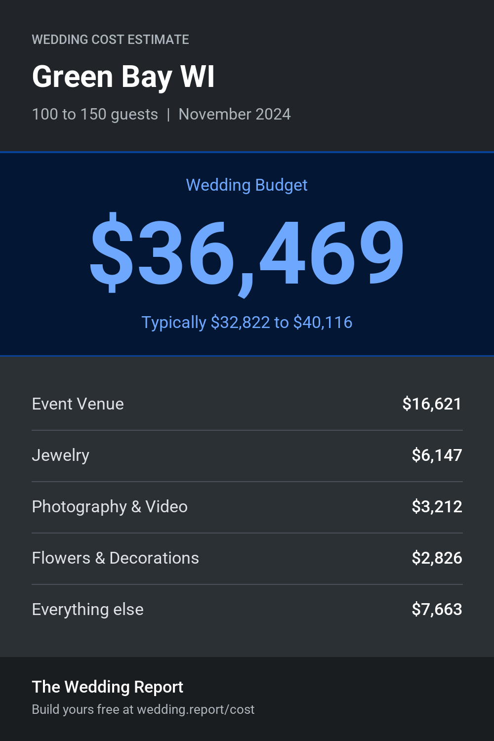 Wedding cost estimate for Green Bay WI