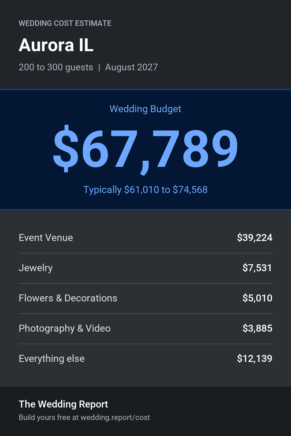 Wedding cost estimate for Aurora IL