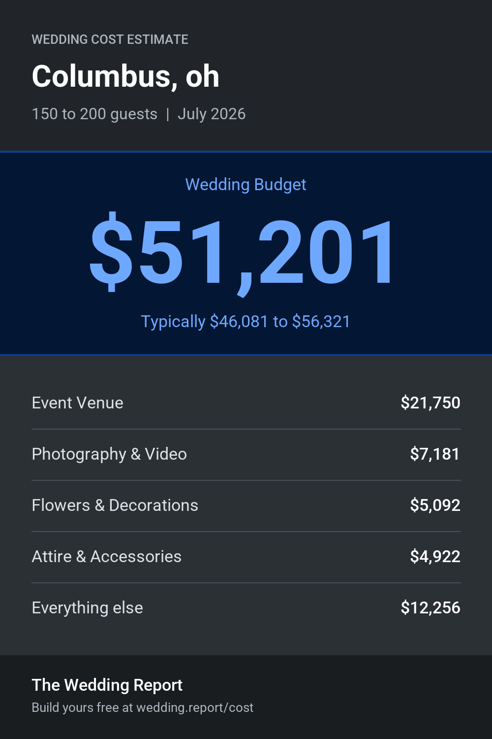 Wedding cost estimate for Columbus, oh