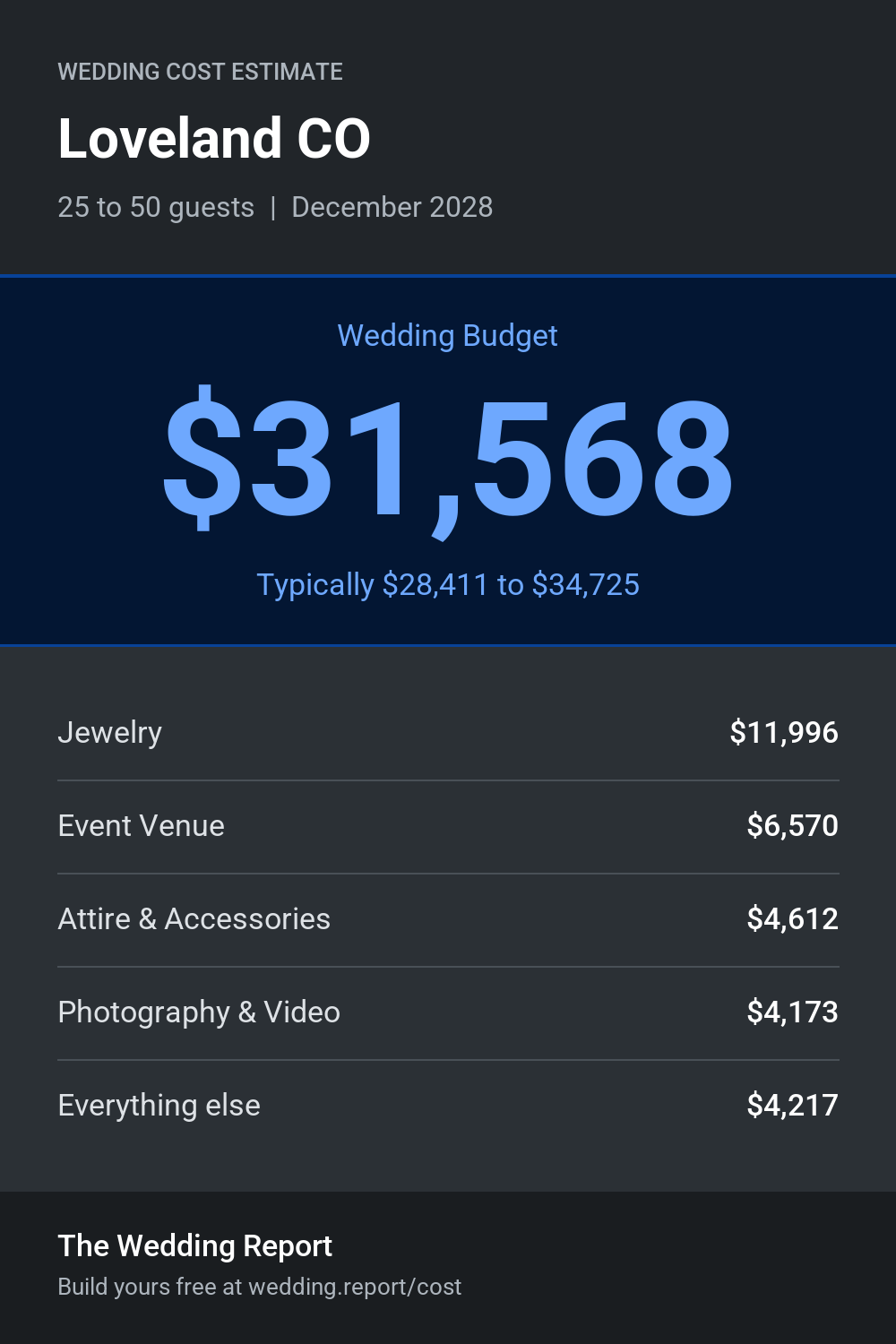 Wedding cost estimate for Loveland CO