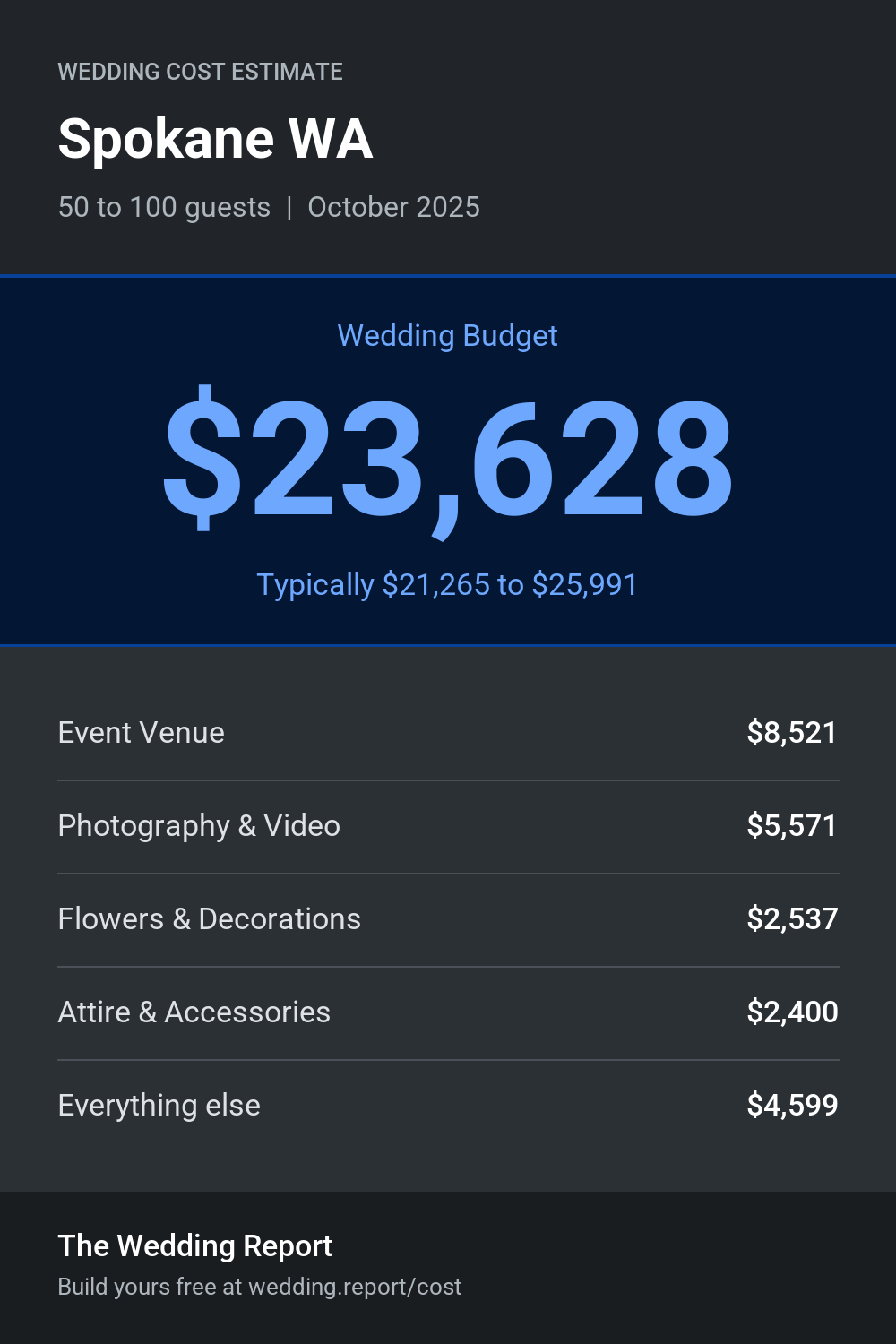 Wedding cost estimate for Spokane WA