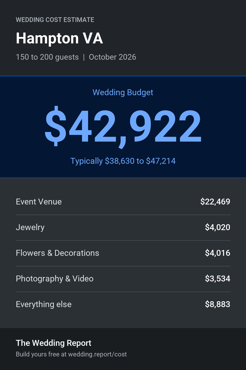 Wedding cost estimate for Hampton VA