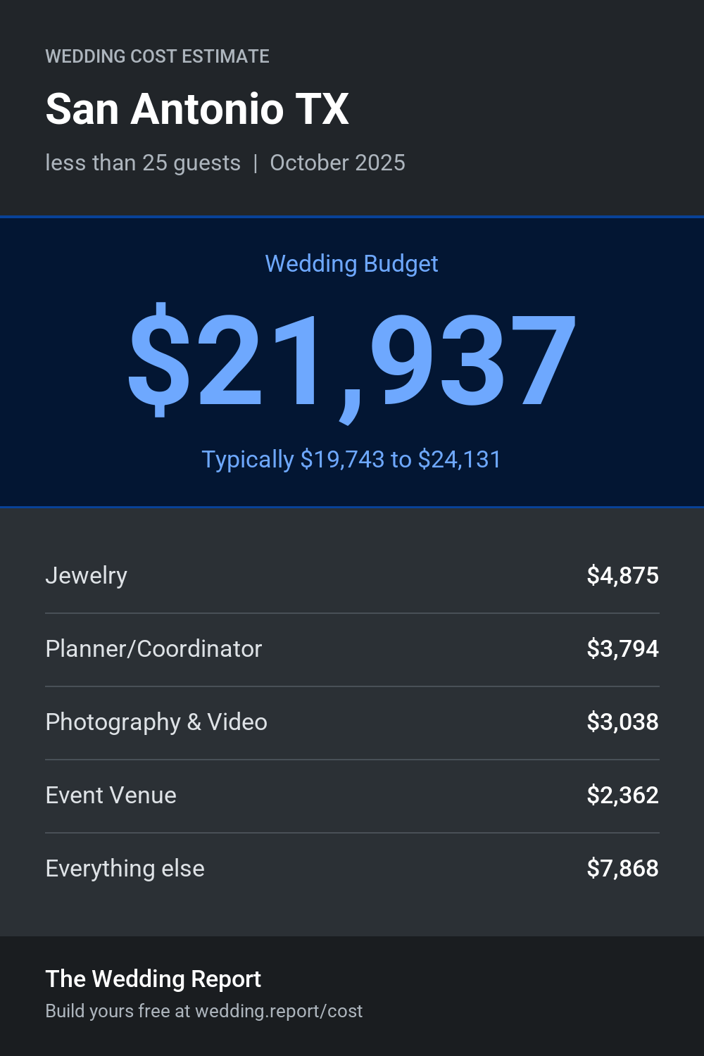 Wedding cost estimate for San Antonio TX