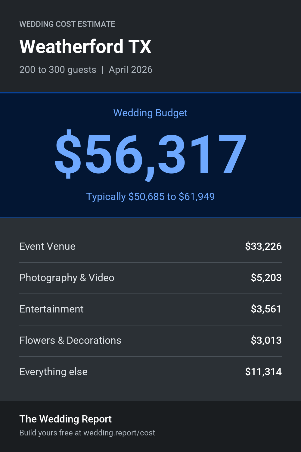 Wedding cost estimate for Weatherford TX