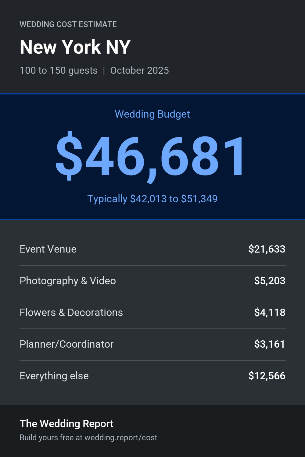 Wedding cost estimate for New York NY