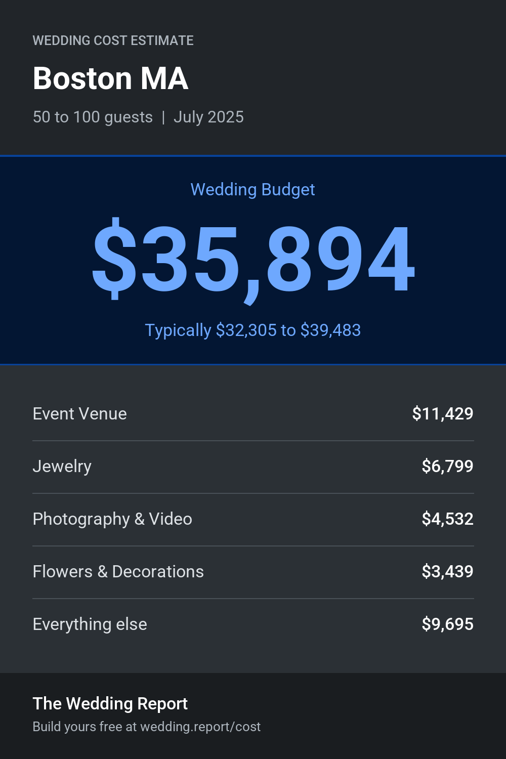 Wedding cost estimate for Boston MA