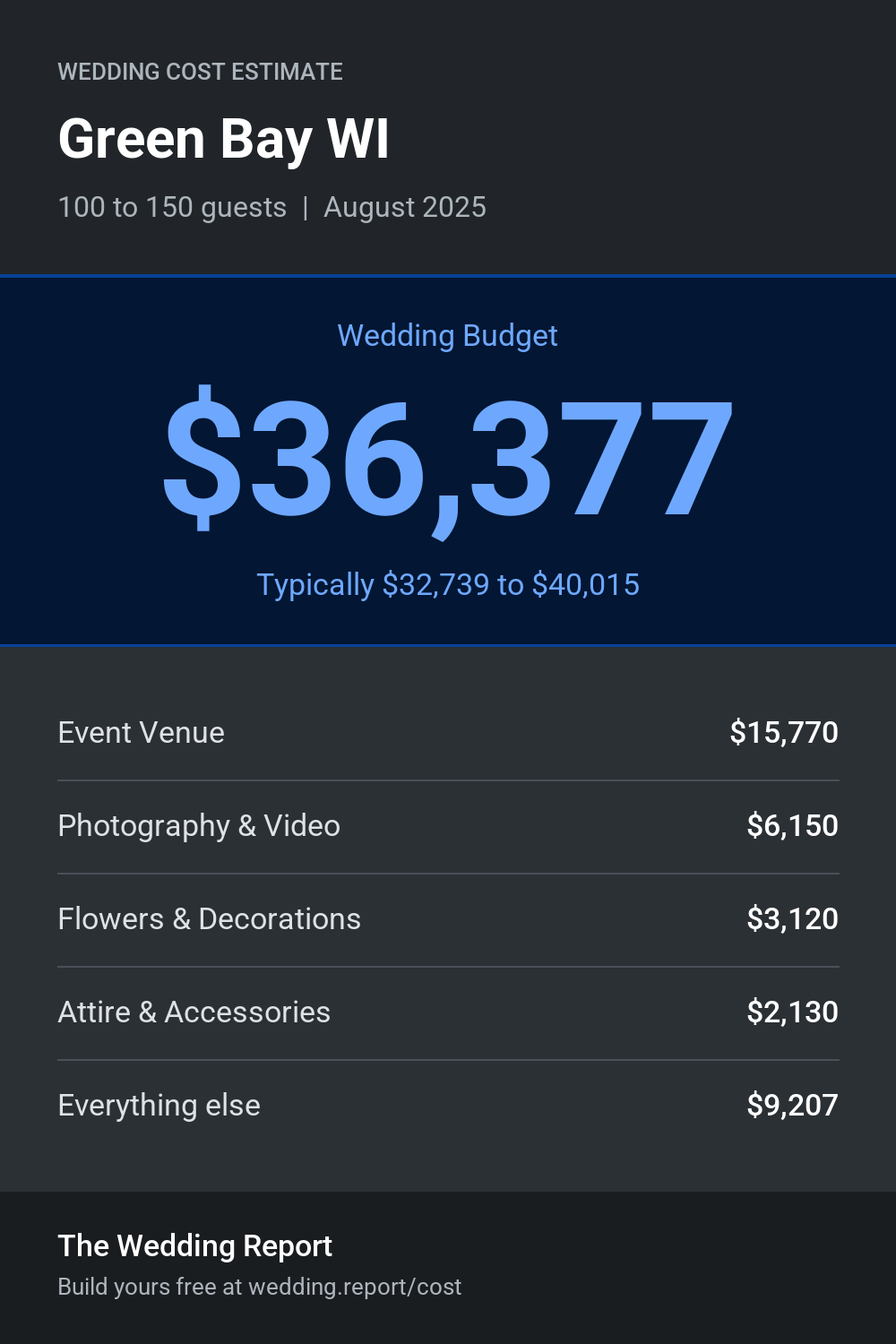 Wedding cost estimate for Green Bay WI
