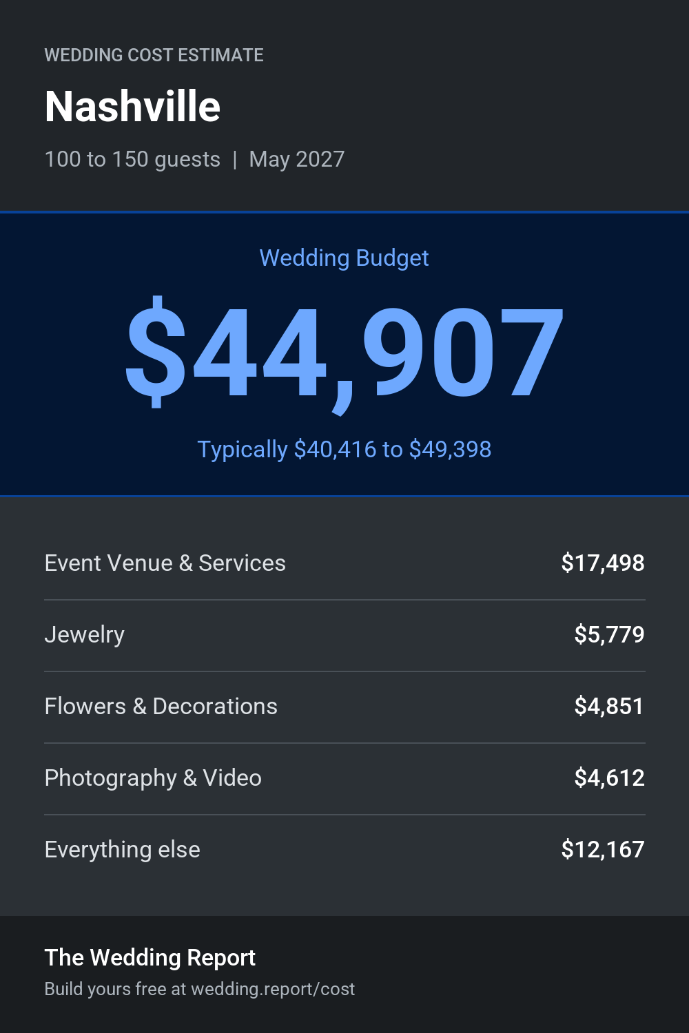 Wedding cost estimate for Nashville