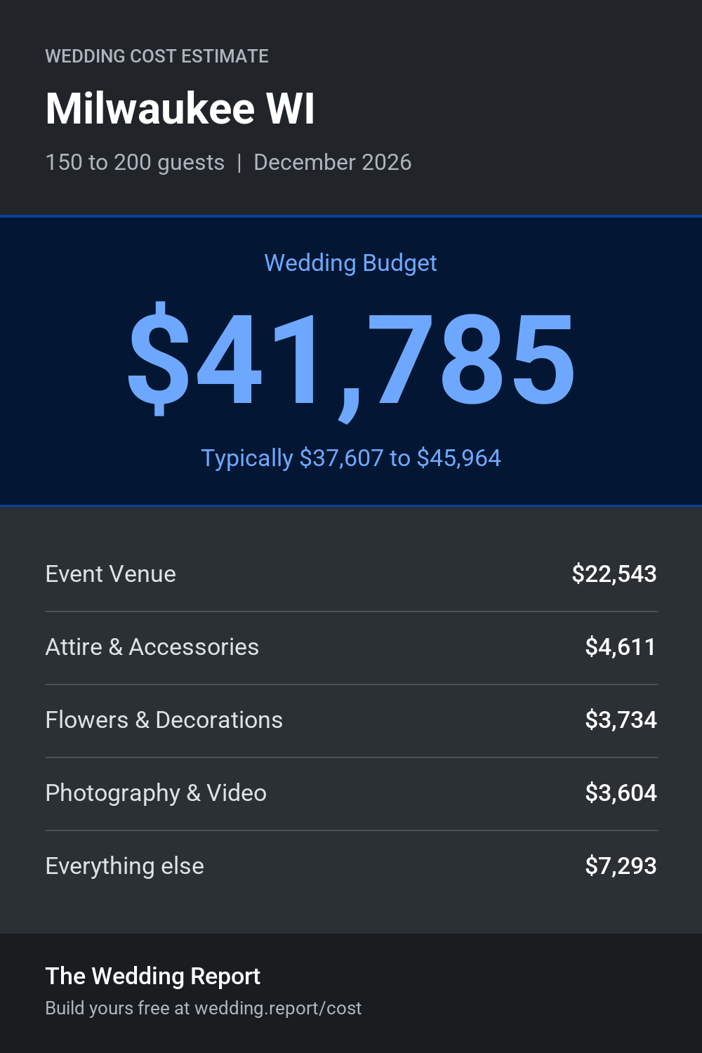 Wedding cost estimate for Milwaukee WI