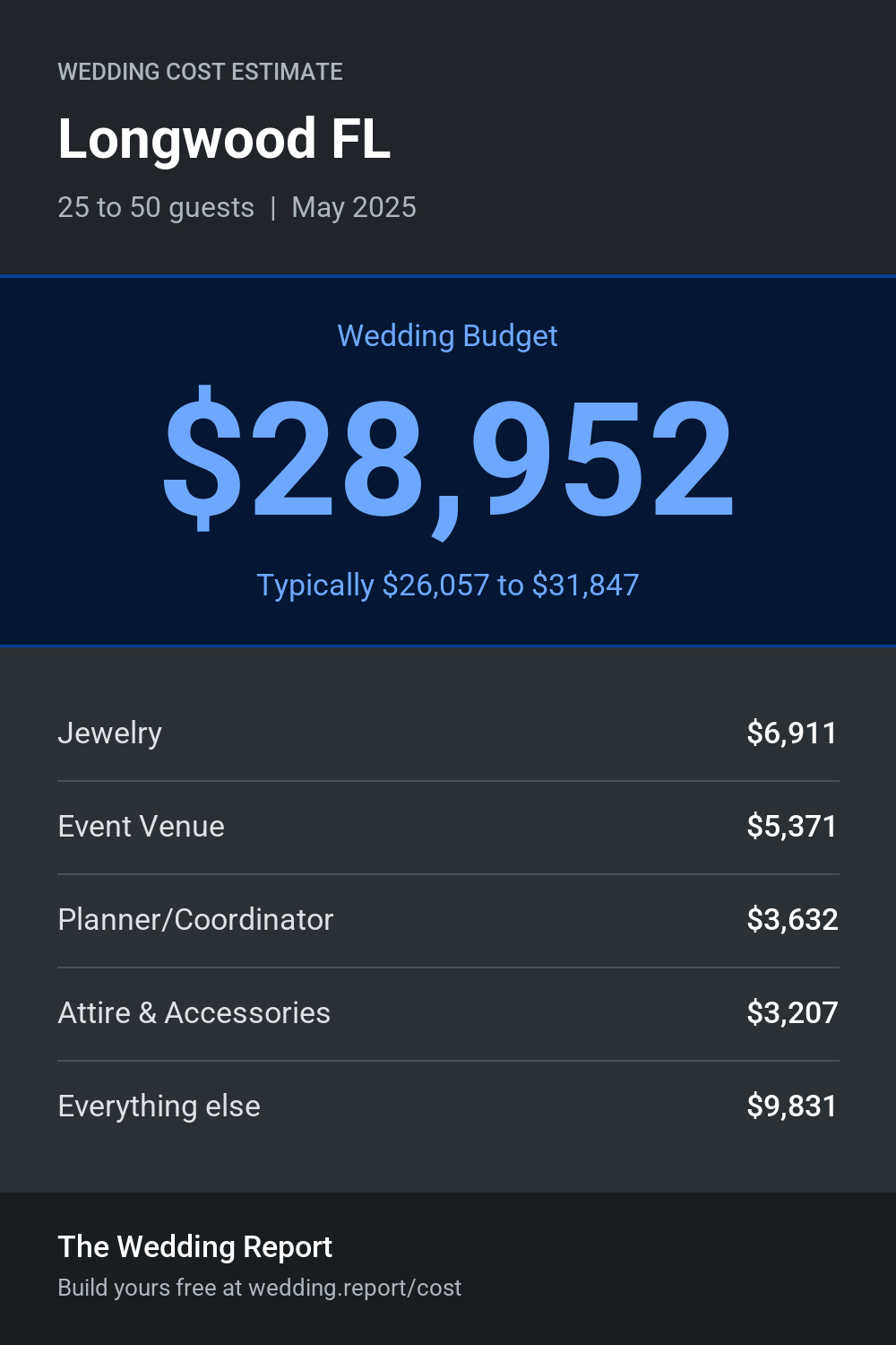 Wedding cost estimate for Longwood FL