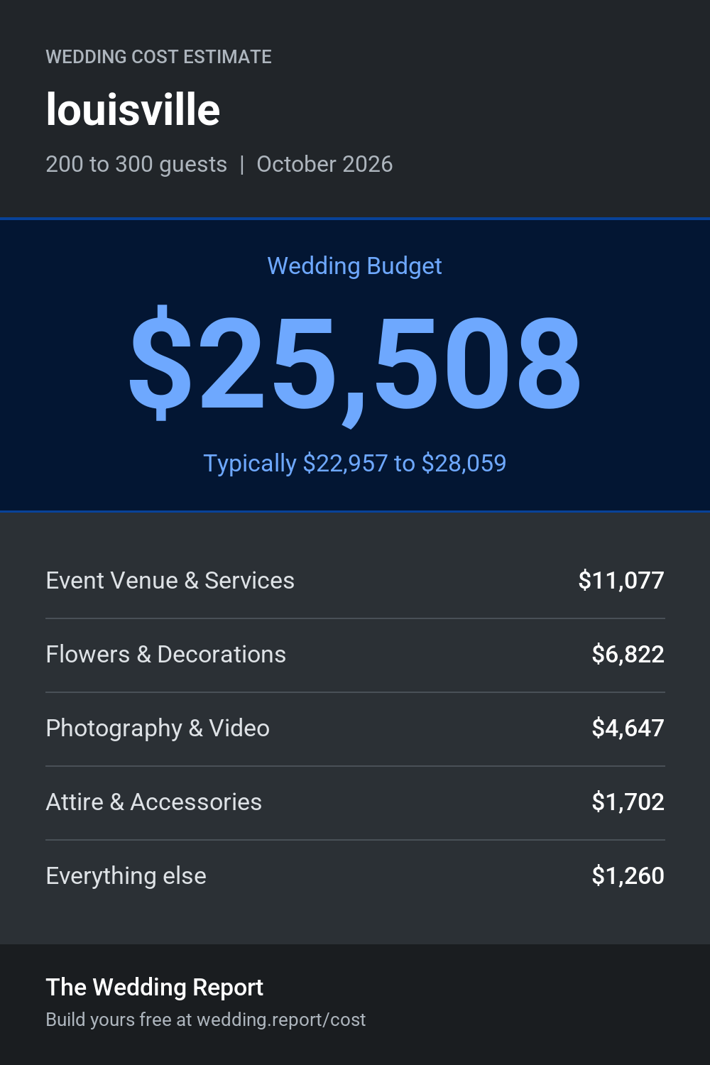 Wedding cost estimate for louisville