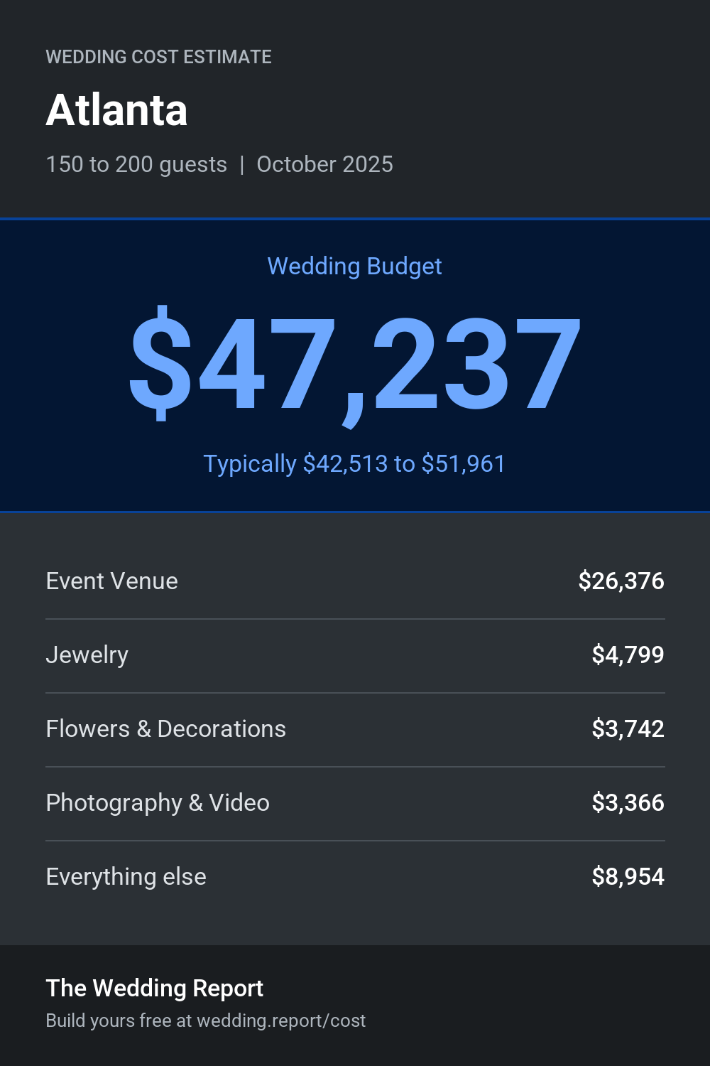 Wedding cost estimate for Atlanta