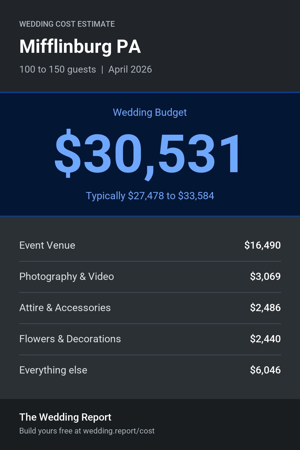 Wedding cost estimate for Mifflinburg PA