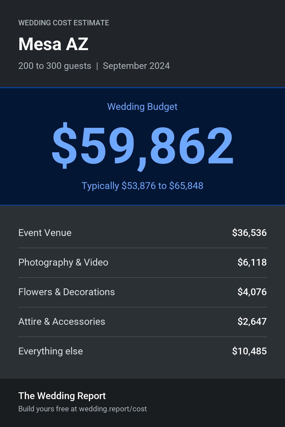 Wedding cost estimate for Mesa AZ