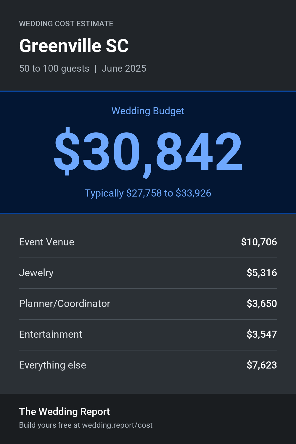 Wedding cost estimate for Greenville SC