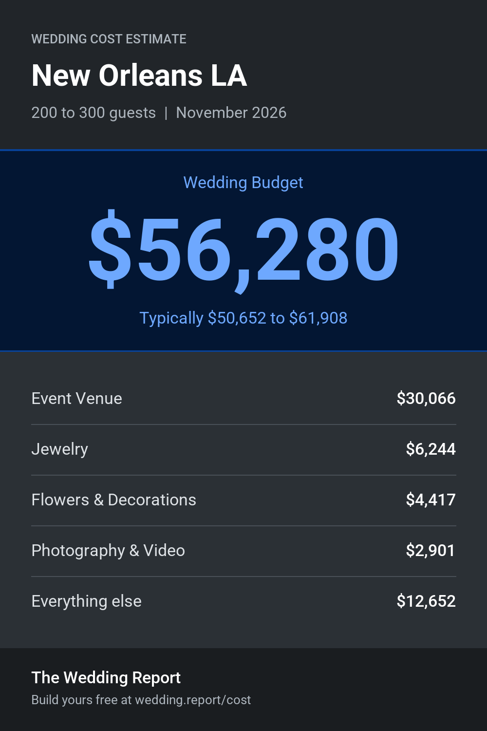 Wedding cost estimate for New Orleans LA