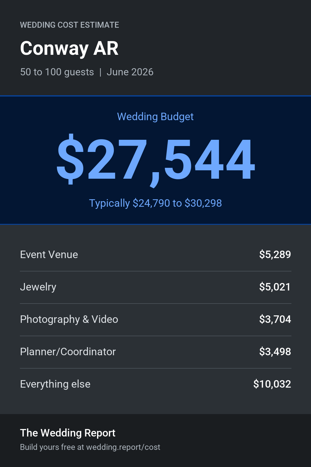 Wedding cost estimate for Conway AR