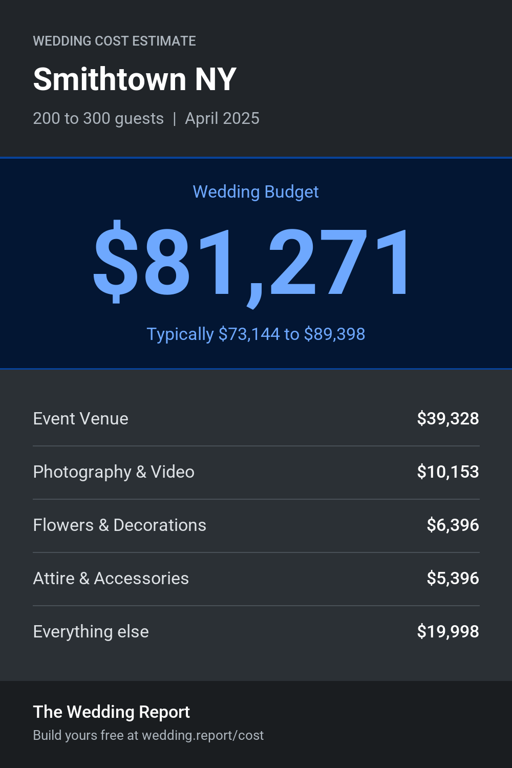 Wedding cost estimate for Smithtown NY