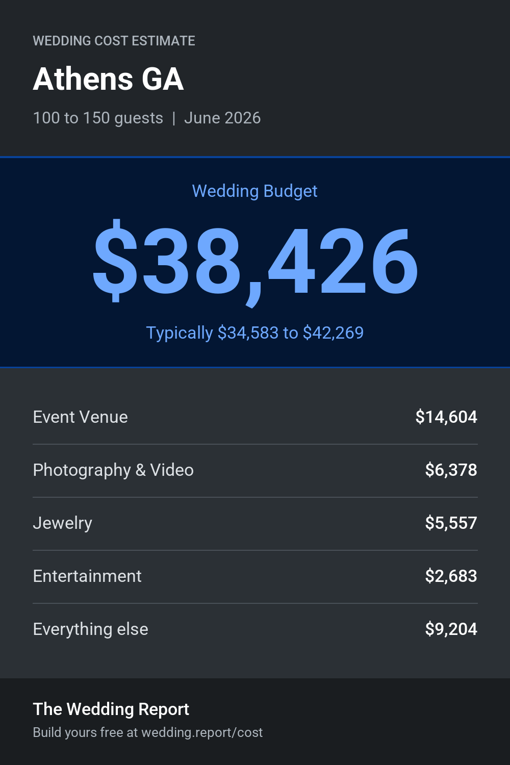 Wedding cost estimate for Athens GA