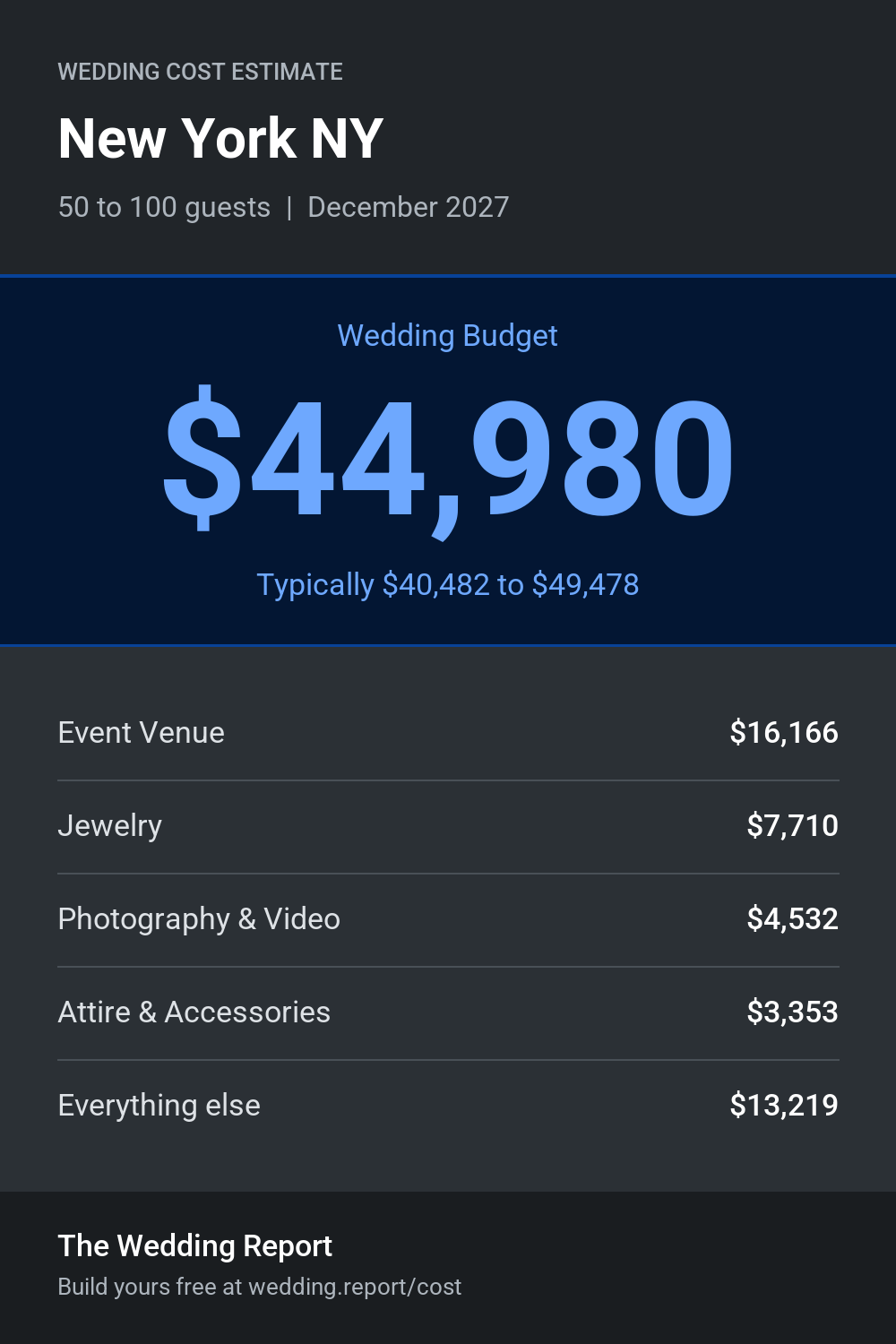 Wedding cost estimate for New York NY