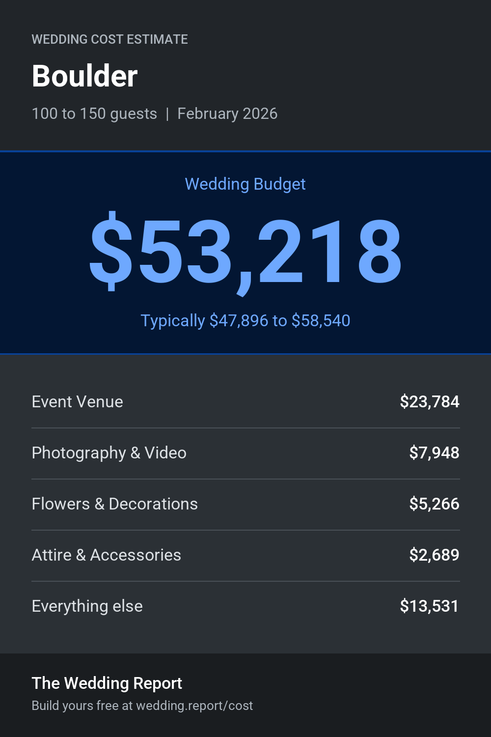 Wedding cost estimate for Boulder