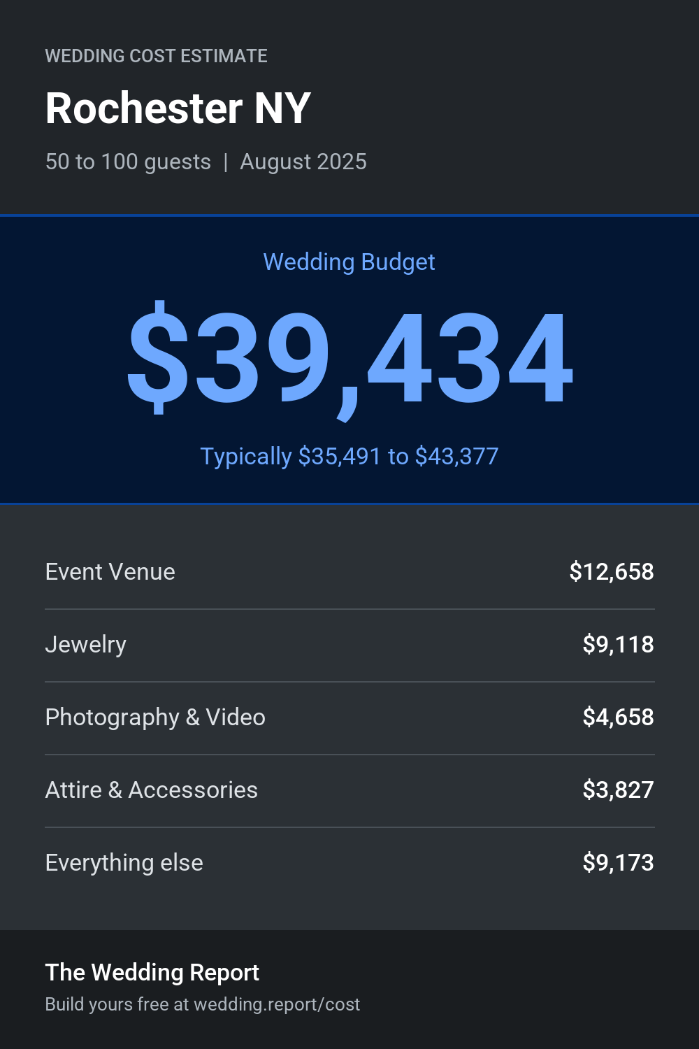 Wedding cost estimate for Rochester NY