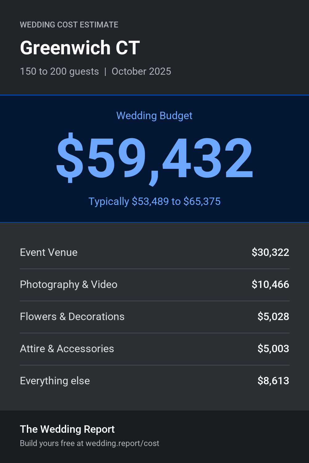 Wedding cost estimate for Greenwich CT