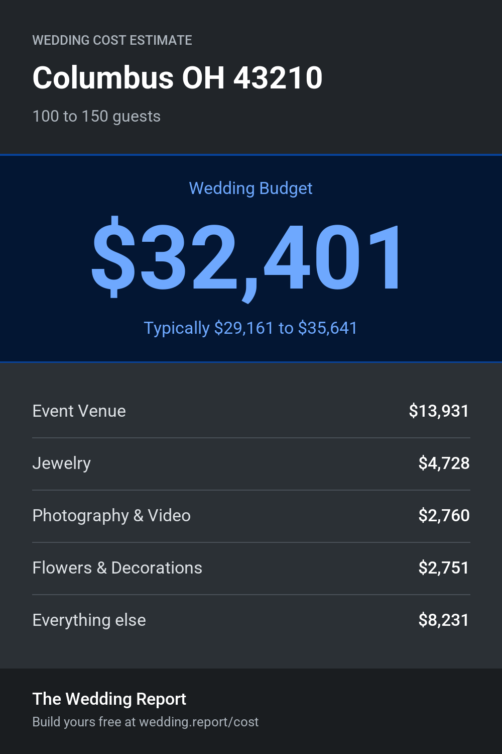 Wedding cost estimate