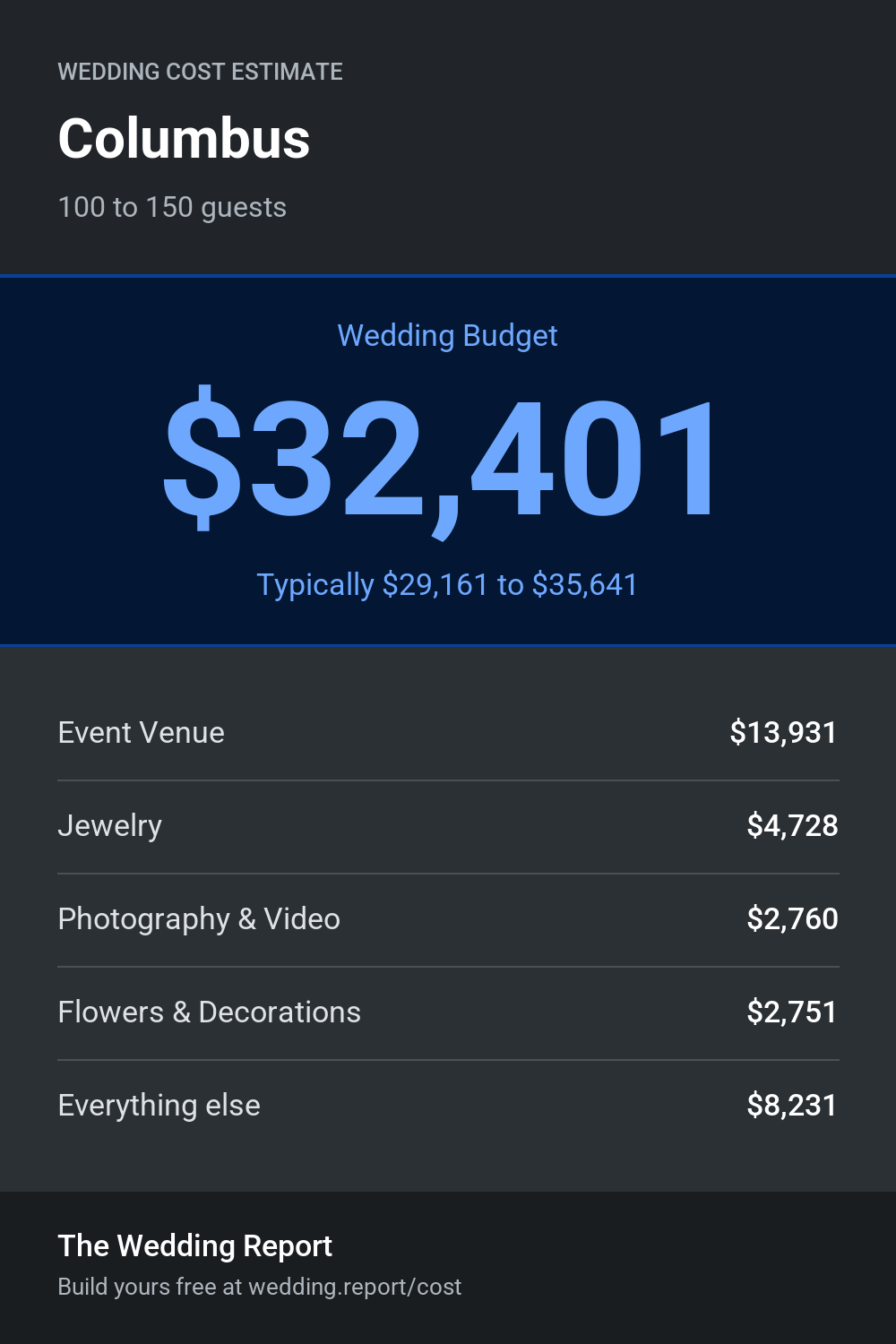 Wedding cost estimate for Columbus