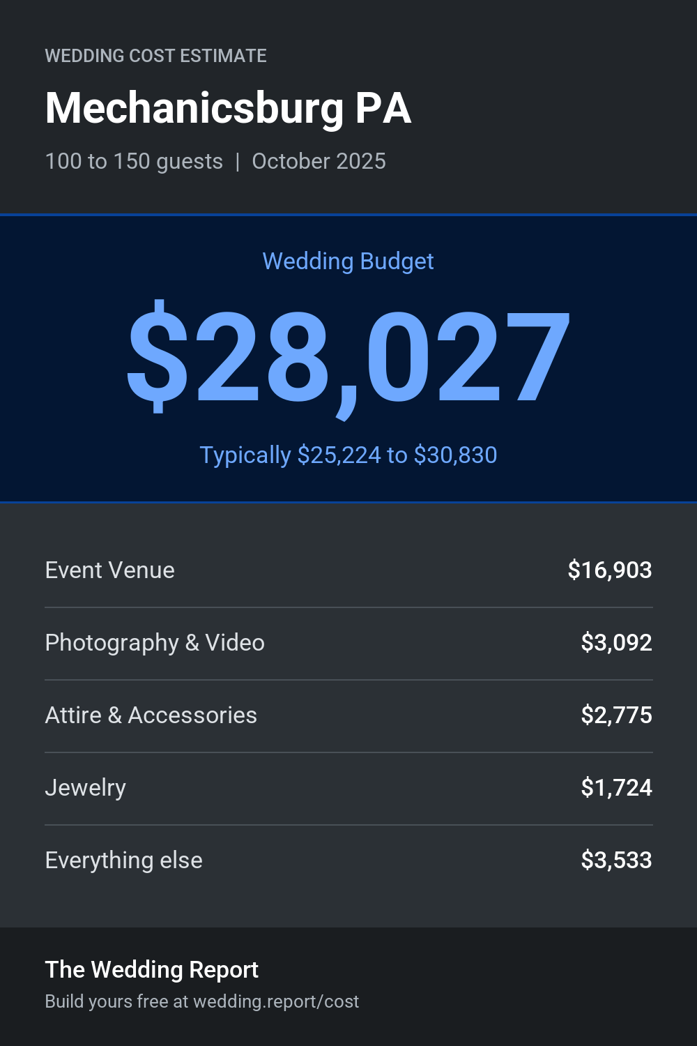 Wedding cost estimate for Mechanicsburg PA