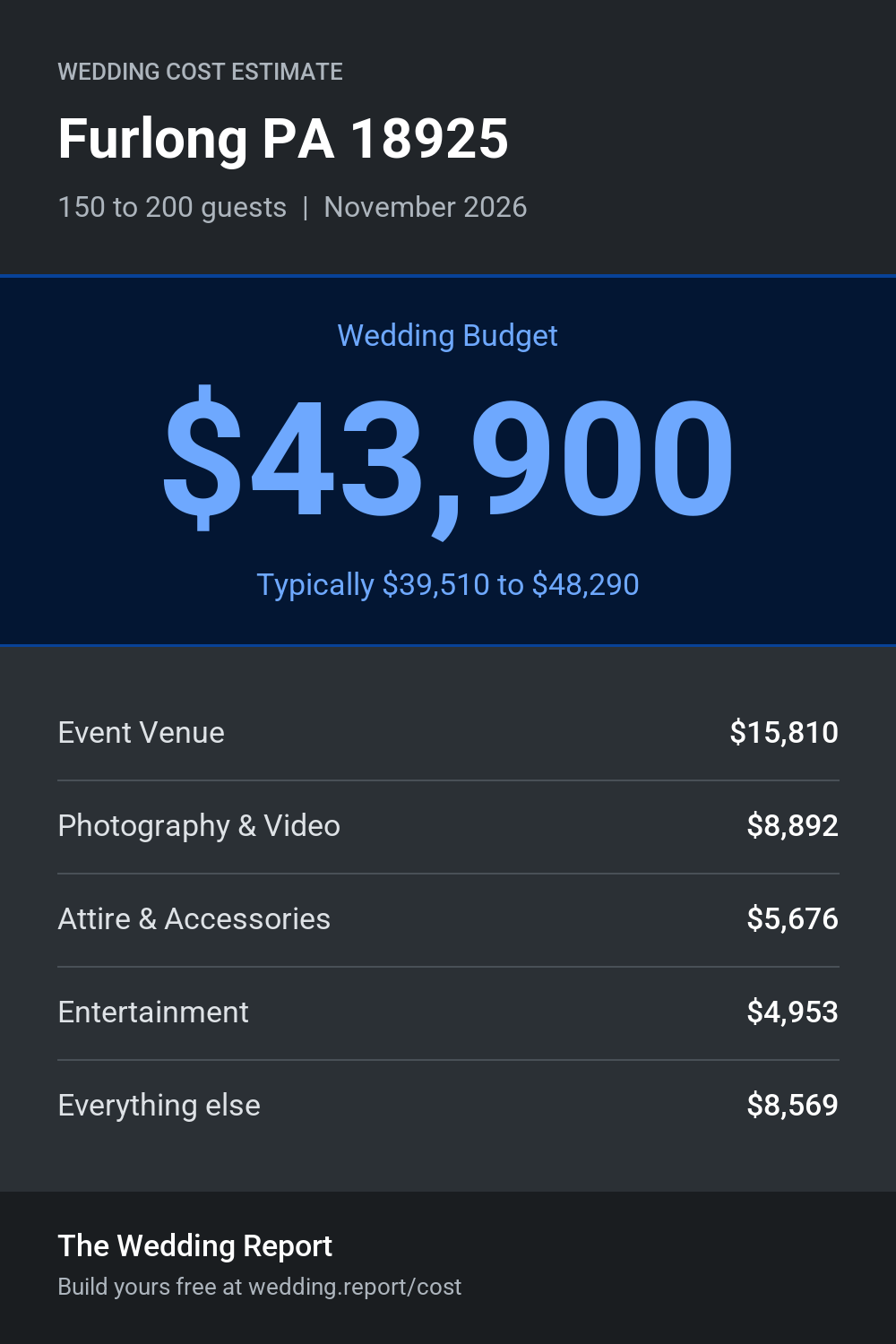 Wedding cost estimate