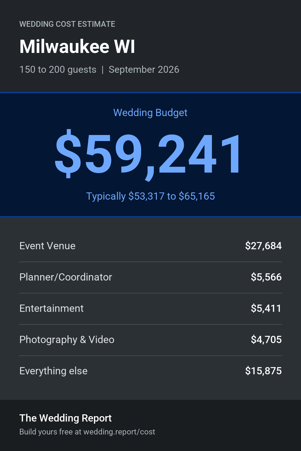 Wedding cost estimate for Milwaukee WI