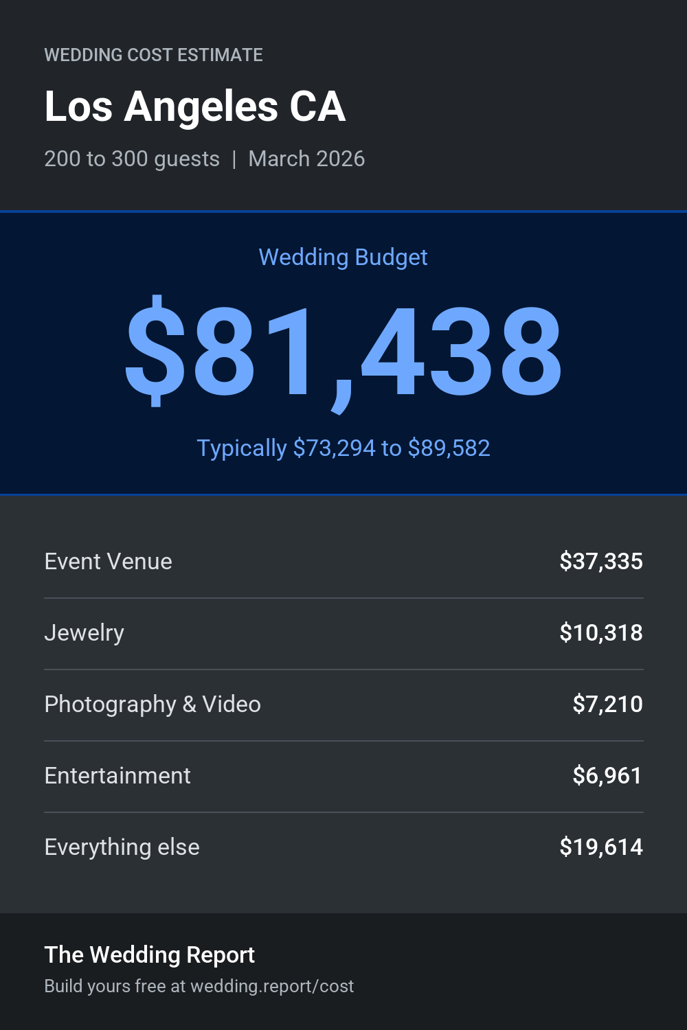 Wedding cost estimate for Los Angeles CA