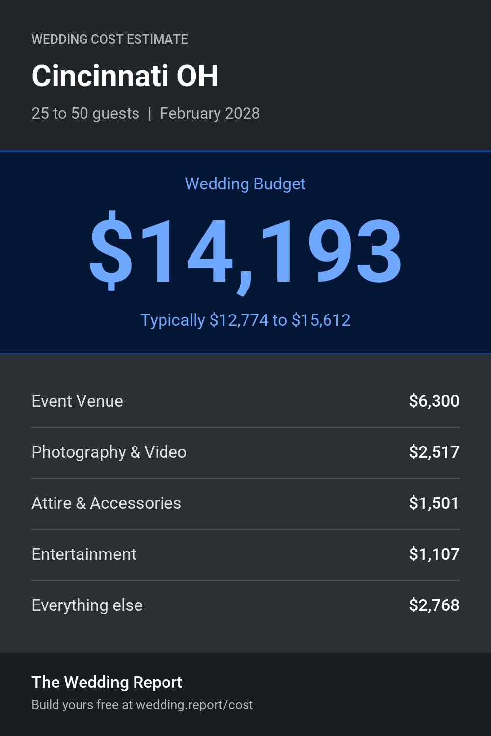 Wedding cost estimate for Cincinnati OH
