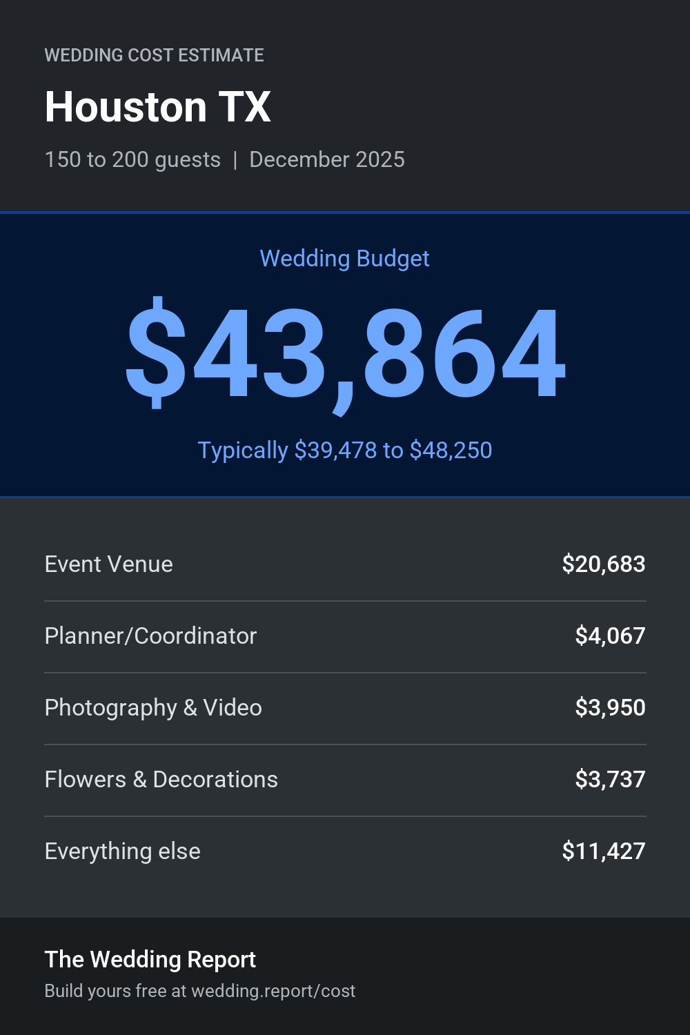 Wedding cost estimate for Houston TX