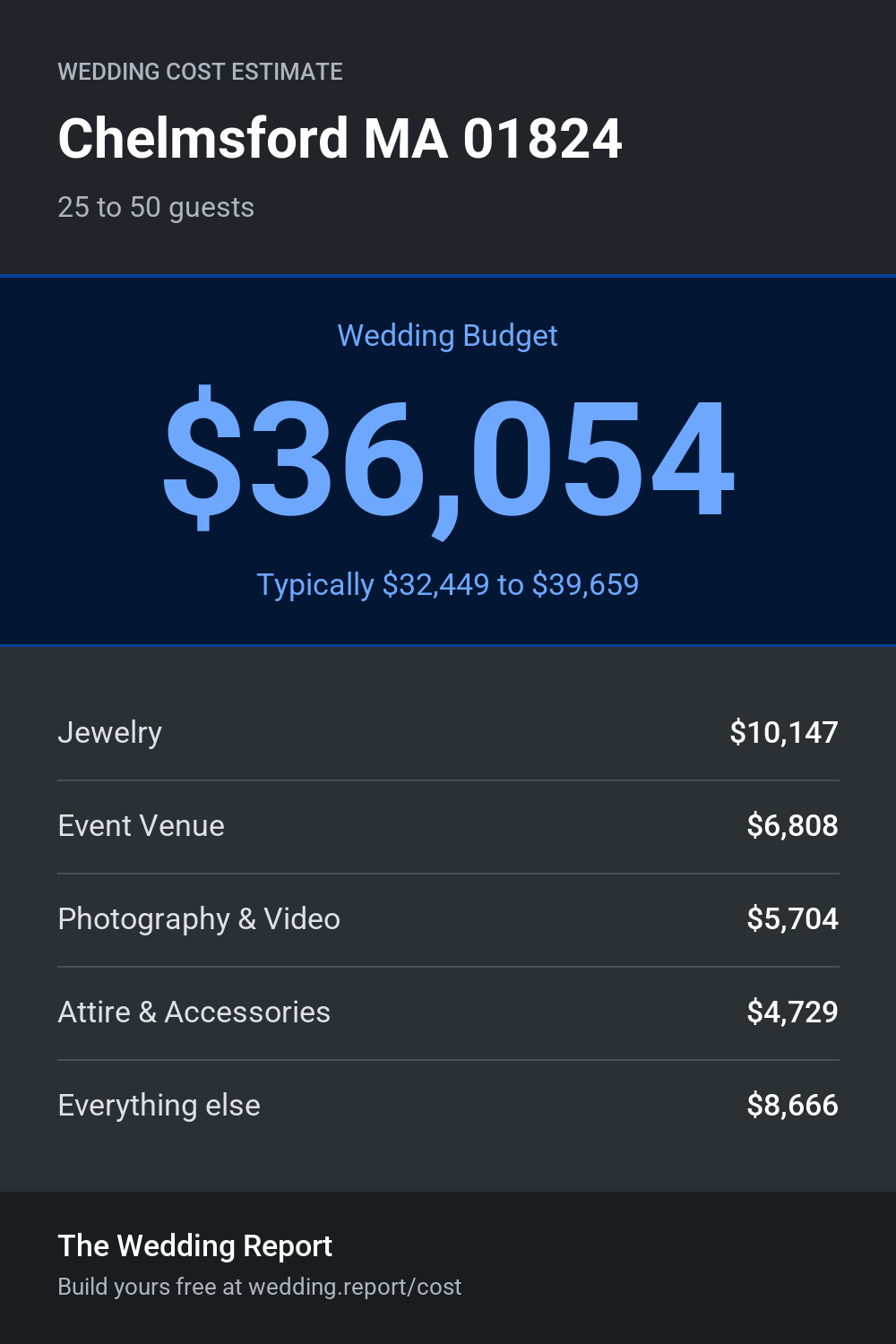 Wedding cost estimate