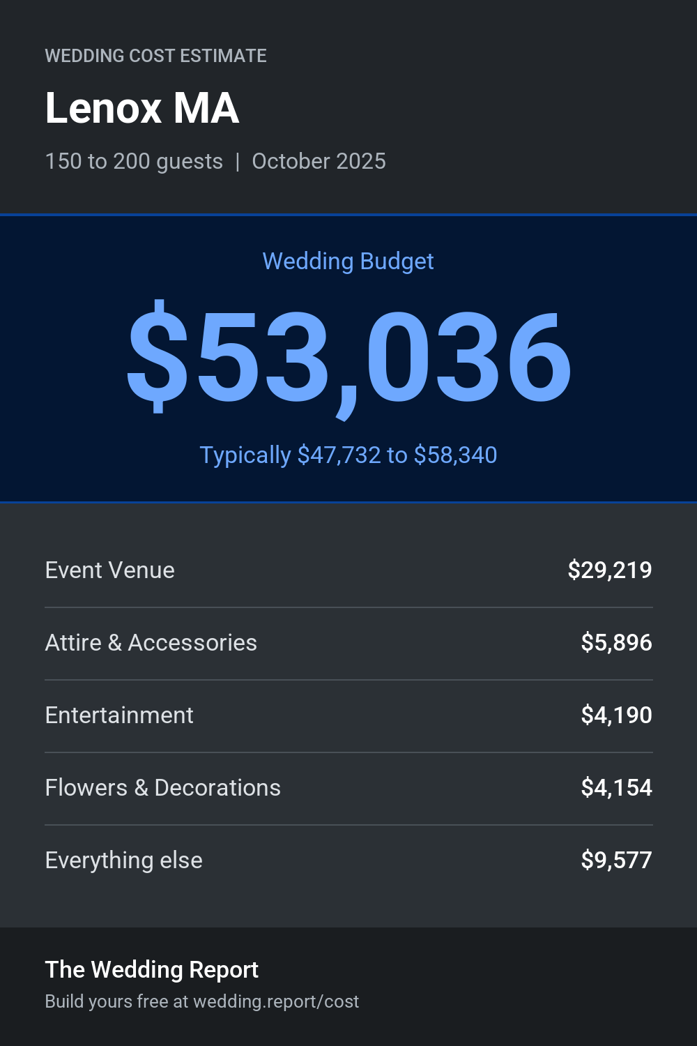 Wedding cost estimate for Lenox MA