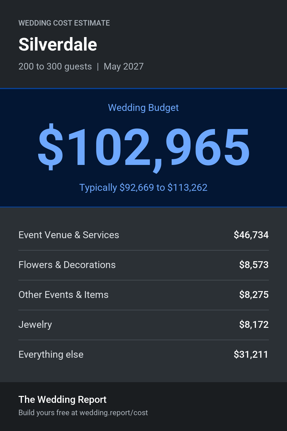 Wedding cost estimate for Silverdale