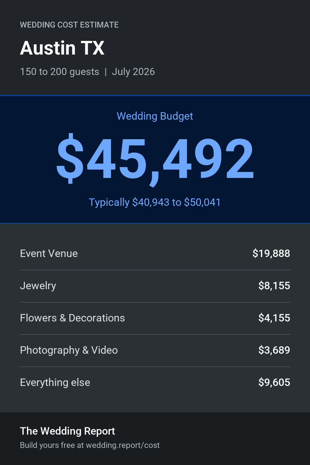 Wedding cost estimate for Austin TX