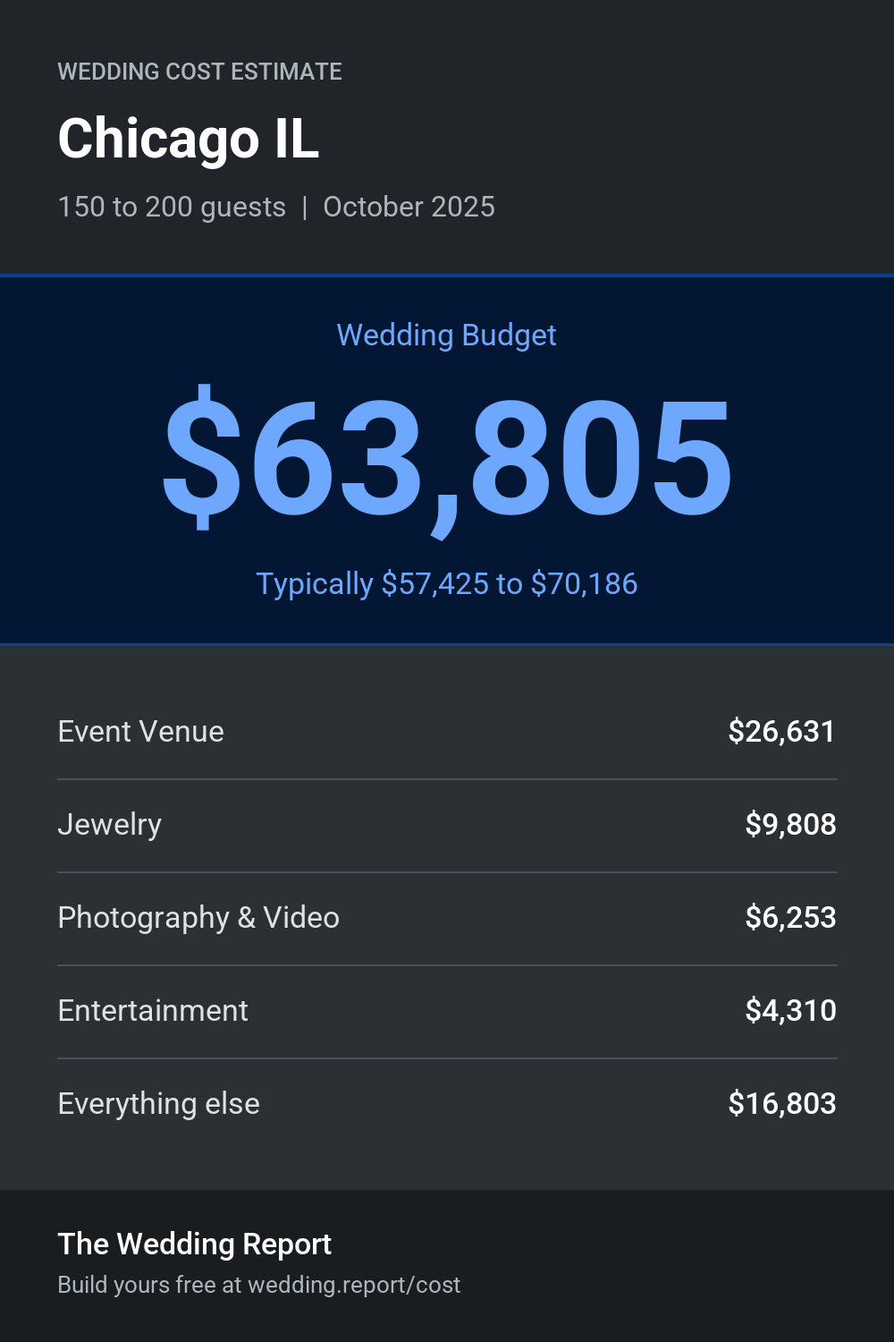 Wedding cost estimate for Chicago IL