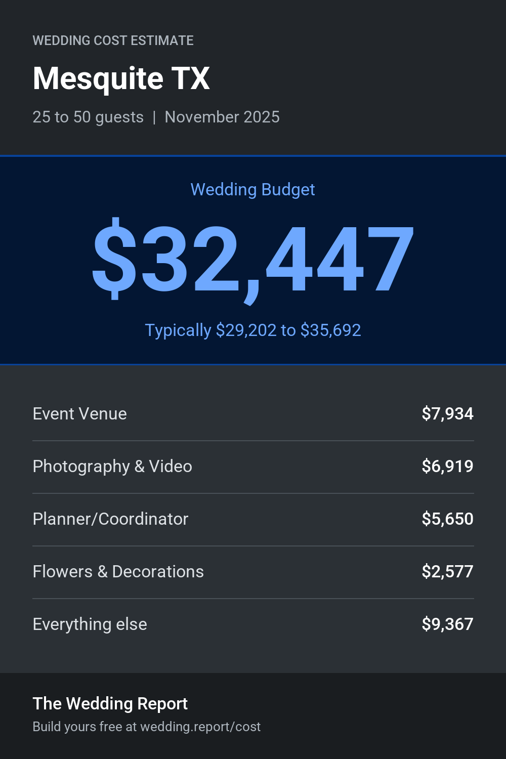 Wedding cost estimate for Mesquite TX