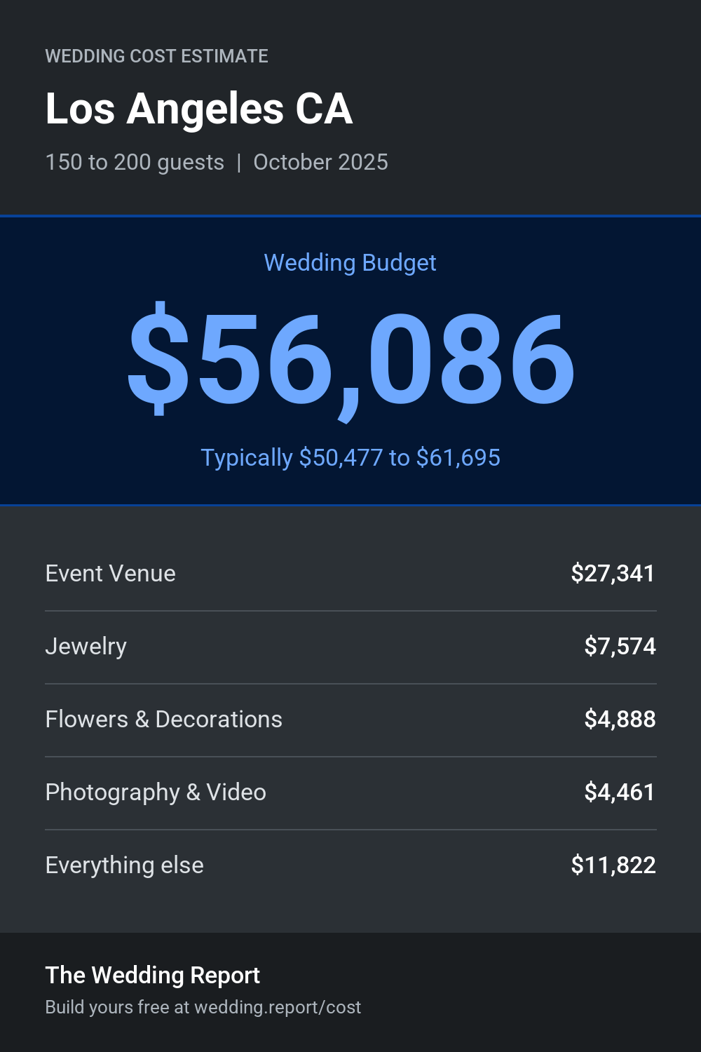 Wedding cost estimate for Los Angeles CA
