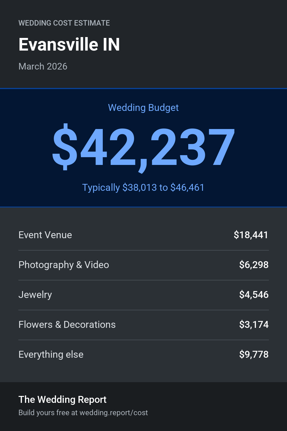 Wedding cost estimate for Evansville IN